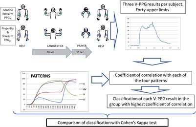 Thoracic Outlet Syndrome: Fingertip Cannot Replace Forearm Photoplethysmography in the Evaluation of Positional Venous Outflow Impairments